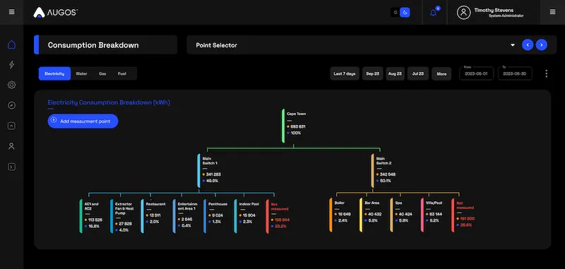 Time of Use Analysis